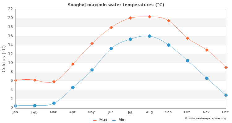 Snoghøj average maximum / minimum water temperatures