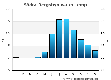 Södra Bergsbyn average water temp