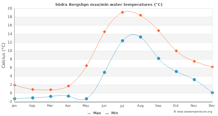 Södra Bergsbyn average maximum / minimum water temperatures