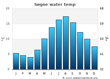 Søgne average water temp