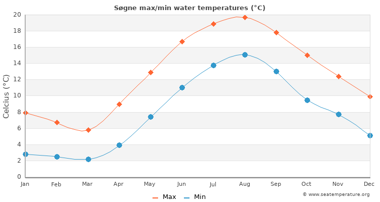 Søgne average maximum / minimum water temperatures
