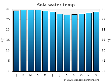 Sola average sea sea_temperature chart
