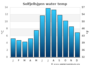 Solfjellsjyen average water temp