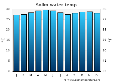 Solim average water temp
