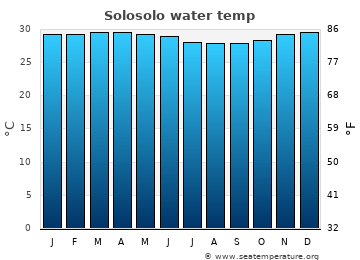 Solosolo average water temp