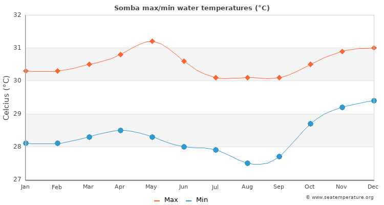 Somba average maximum / minimum water temperatures