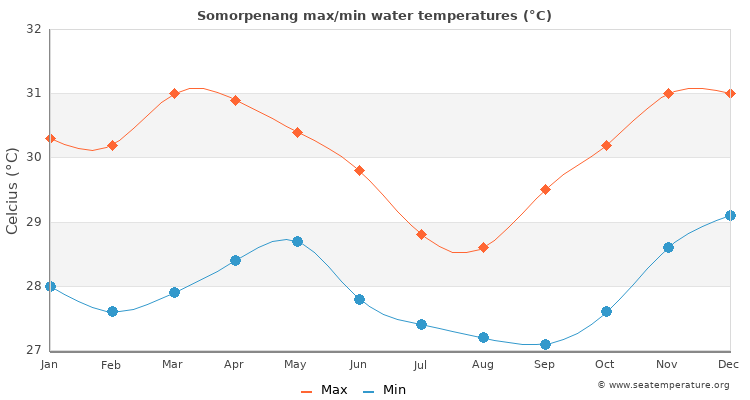 Somorpenang average maximum / minimum water temperatures
