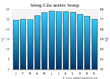 Sông Cầu average sea sea_temperature chart