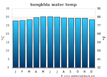 Songkhla average sea sea_temperature chart