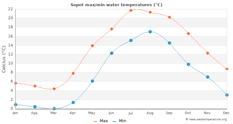 Sopot average maximum / minimum water temperatures