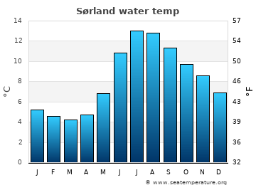 Sørland average water temp