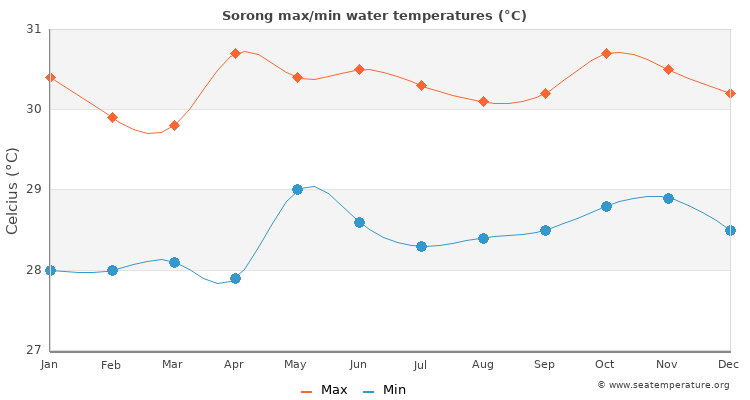 Sorong average maximum / minimum water temperatures