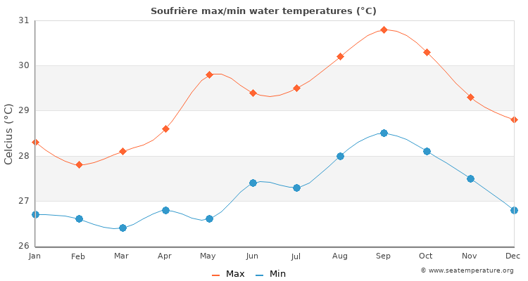 Soufrière average maximum / minimum water temperatures