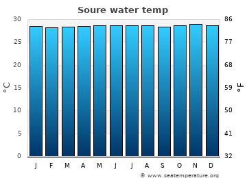 Soure average water temp