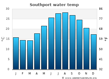 Southport average water temp