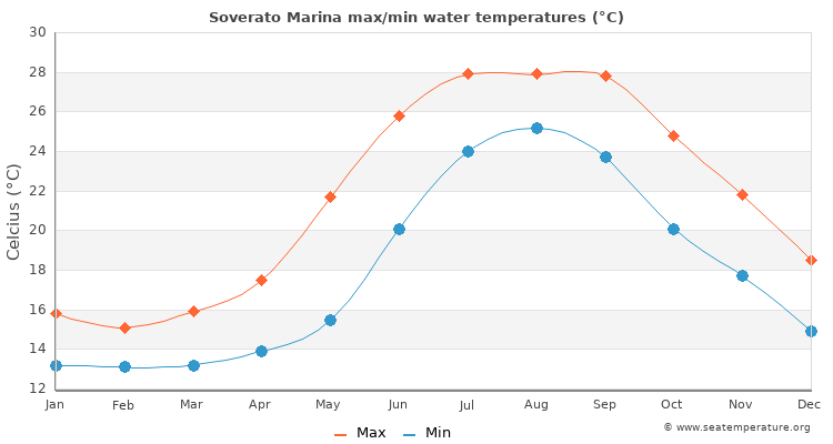Soverato Marina average maximum / minimum water temperatures