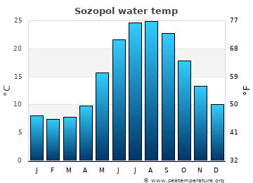 Sozopol average sea sea_temperature chart