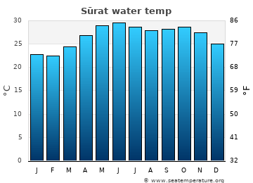 Sūrat average water temp