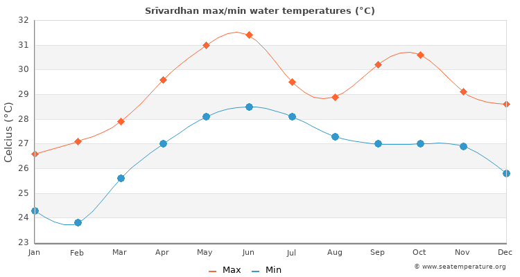 Srīvardhan average maximum / minimum water temperatures