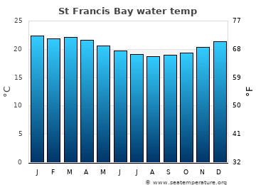 St Francis Bay average water temp
