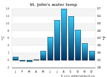 St. John's average water temp