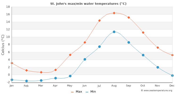 St. John's average maximum / minimum water temperatures