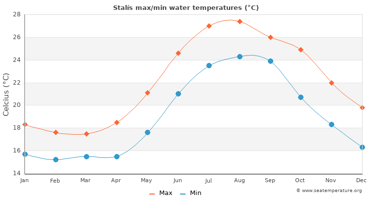 Stalís average maximum / minimum water temperatures