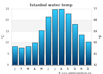 İstanbul average water temp