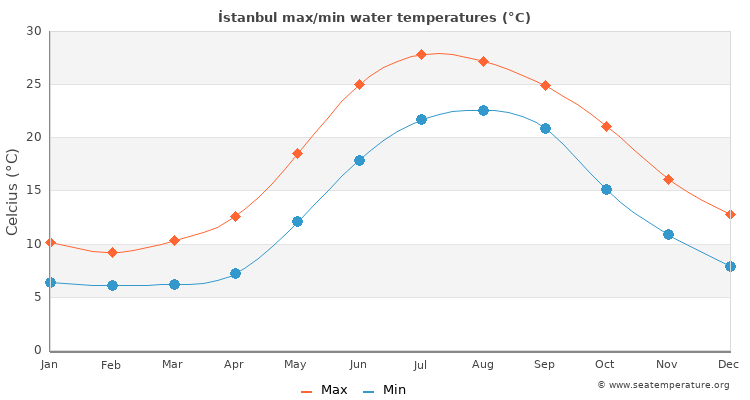 İstanbul average maximum / minimum water temperatures