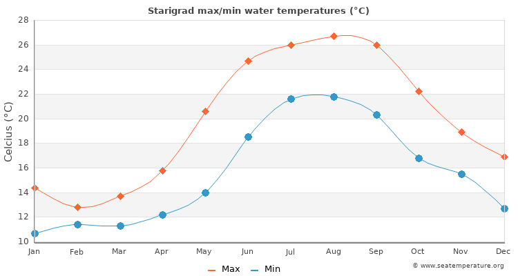 Starigrad average maximum / minimum water temperatures