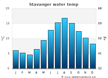 Stavanger average sea sea_temperature chart