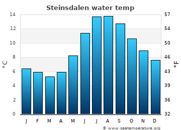 Steinsdalen average water temp