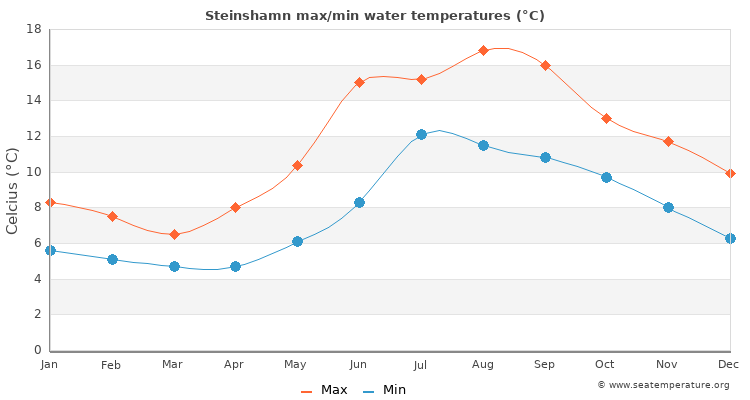 Steinshamn average maximum / minimum water temperatures