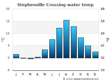 Stephenville Crossing average water temp