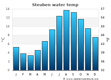 Steuben average water temp