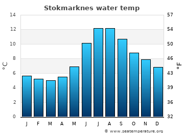 Stokmarknes average water temp