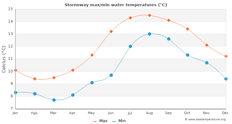 Stornoway average maximum / minimum water temperatures