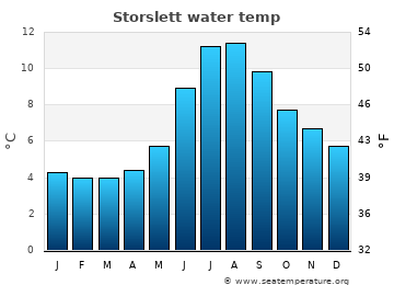 Storslett average water temp