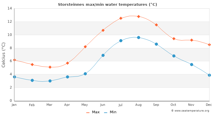 Storsteinnes average maximum / minimum water temperatures