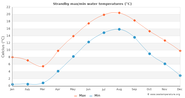 Strandby average maximum / minimum water temperatures