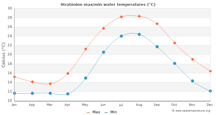 Stratónion average maximum / minimum water temperatures