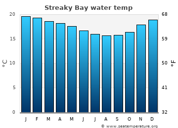 Streaky Bay average water temp