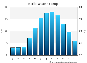 Strib average water temp