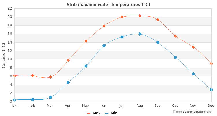 Strib average maximum / minimum water temperatures