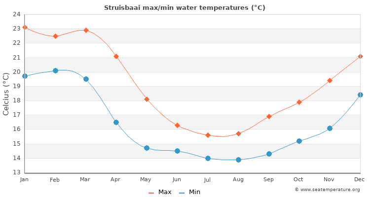 Struisbaai average maximum / minimum water temperatures
