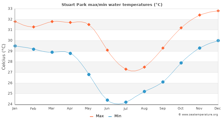Stuart Park average maximum / minimum water temperatures