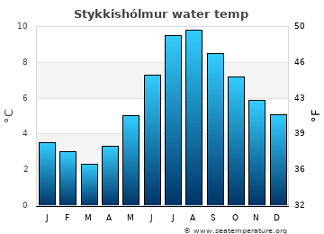 Stykkishólmur average water temp