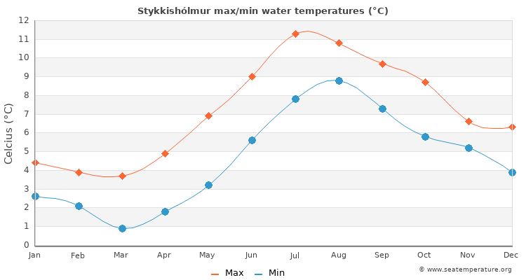 Stykkishólmur average maximum / minimum water temperatures