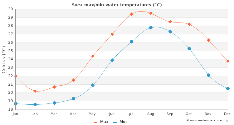 Suez average maximum / minimum water temperatures