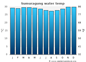 Sumuragung average water temp
